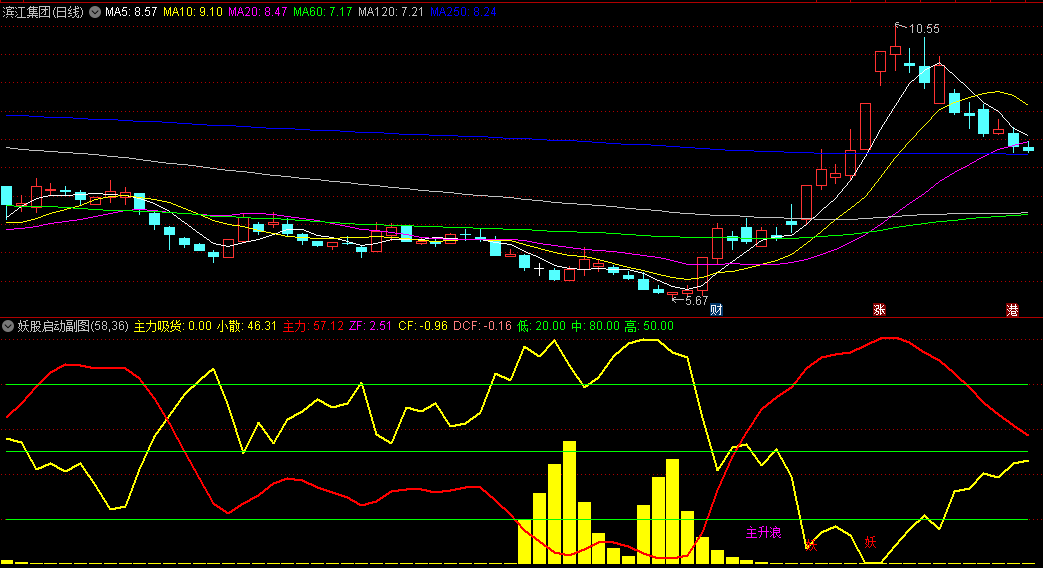 自己买的金钻〖妖股启动〗副图/选股指标 不破5日线就一直拿 如果前期没有大涨 或紧接着出现妖 通达信 源码
