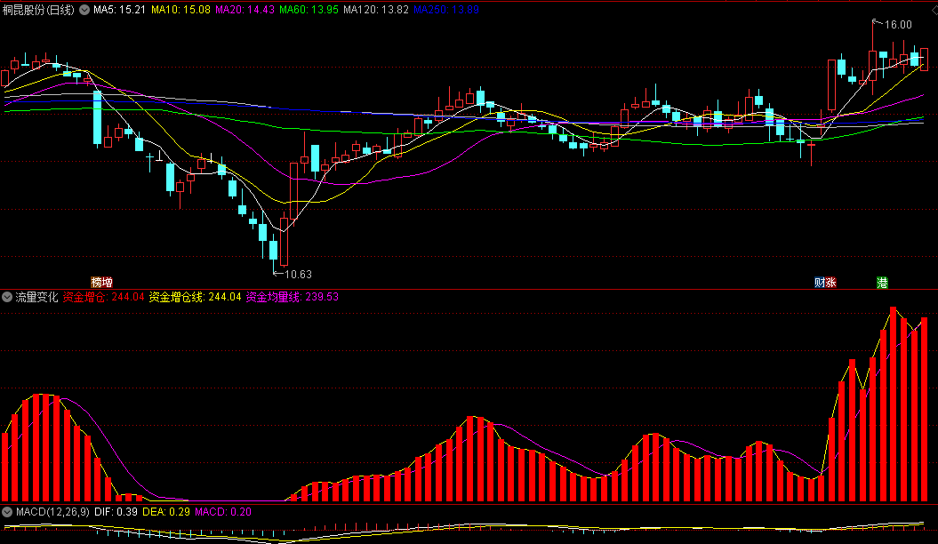 同花顺流量变化副图指标 资金增仓线 资金均量线 源码 效果图