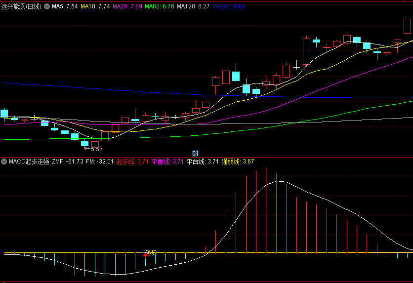 通达信【MACD起步走强】副图/选股指标，用VOL+MACD综合分析判断，确认反弹起步点，手机电脑版通用源码