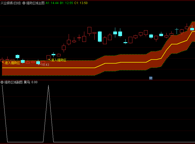 通达信【强势区域】主图/副图/选股指标，以181天均线为参考，定义强势区，当K线上穿此线就是进入强势区