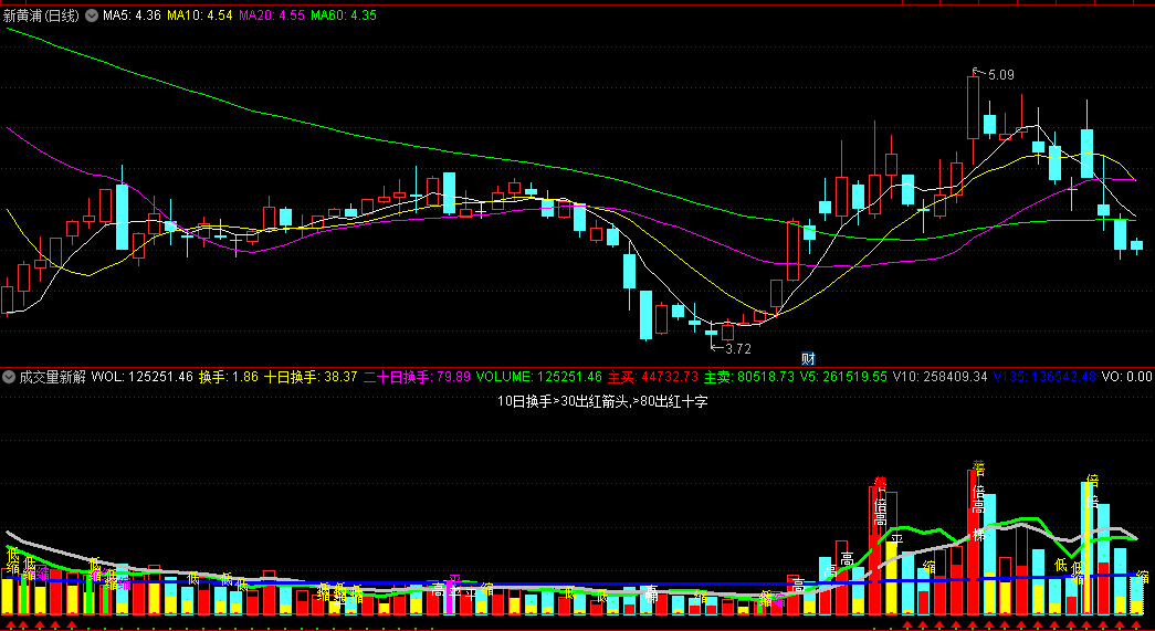 〖成交量新解〗副图指标 最新成交量叠加换手 同时增加了对各种特殊量的预警 通达信 源码