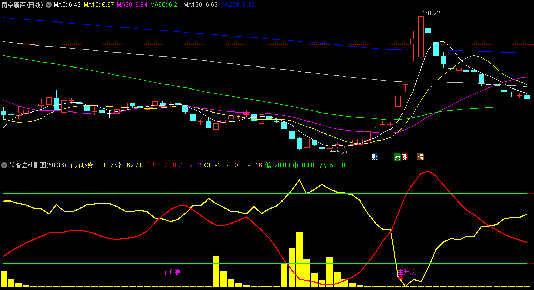 自己买的金钻〖妖股启动〗副图/选股指标 不破5日线就一直拿 如果前期没有大涨 或紧接着出现妖 通达信 源码
