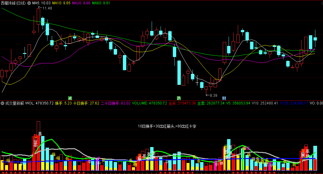 〖成交量新解〗副图指标 最新成交量叠加换手 同时增加了对各种特殊量的预警 通达信 源码