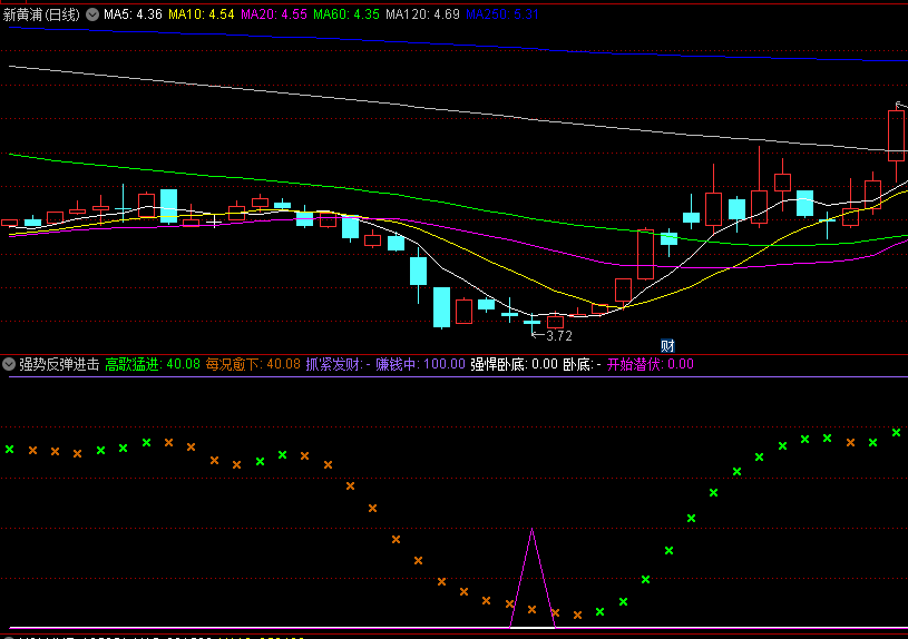 通达信强势反弹进击副图指标，出现紫色三角信号，表示底部站稳，开始反弹，可以入场关注