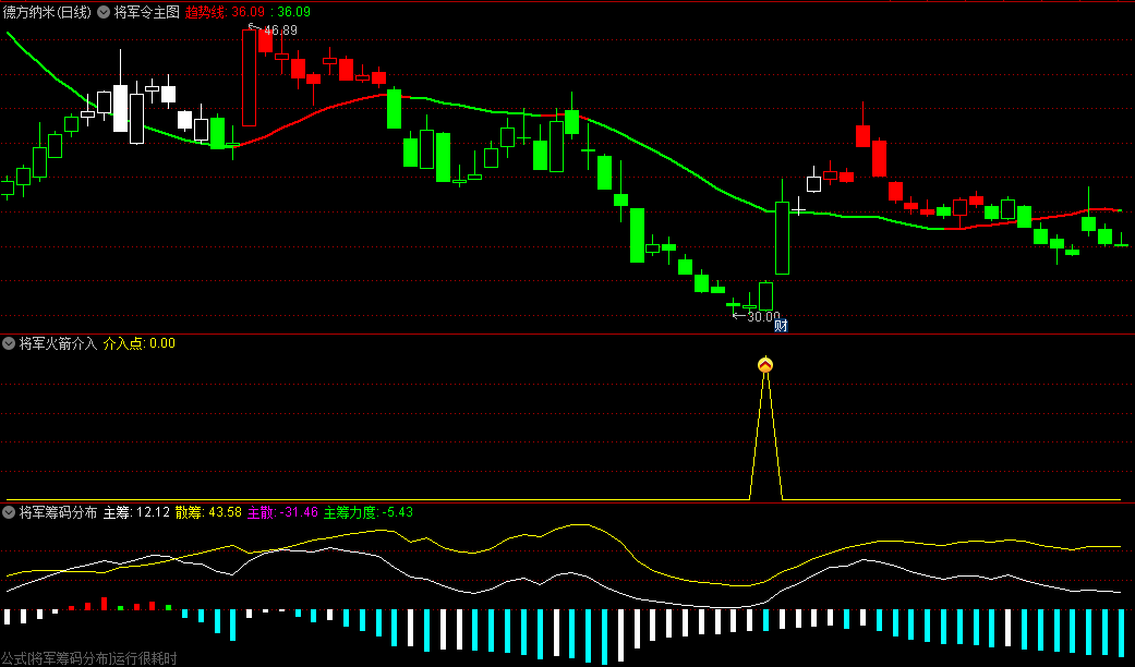 通达信【将军令】套装指标，将军令主图+将军换手率副图+将军火箭介入副图+将军筹码分布副图，压箱底抓妖组合利器！