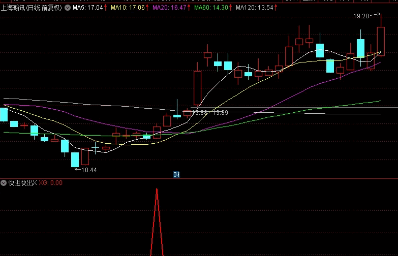 精品〖快进快出〗副图/选股指标 超级短线指标 有测评结果 无未来函数 通达信 源码