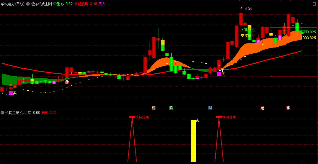 通达信起爆成妖主图与机构进场机会副图指标，结合了超跌、趋势、压力位以及大资金动向等多个因素，提供明确买卖信号