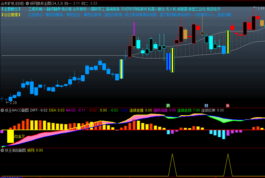 通达信妖网抓妖主图+妖王MACD副图+妖王低吸副图套装指标，帮助投资者把握市场趋势，精准地把握妖股的买卖时机