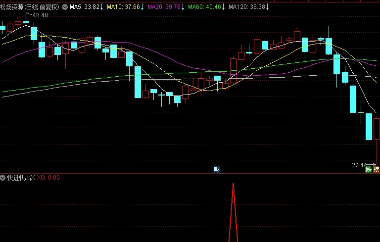 精品〖快进快出〗副图/选股指标 超级短线指标 有测评结果 无未来函数 通达信 源码