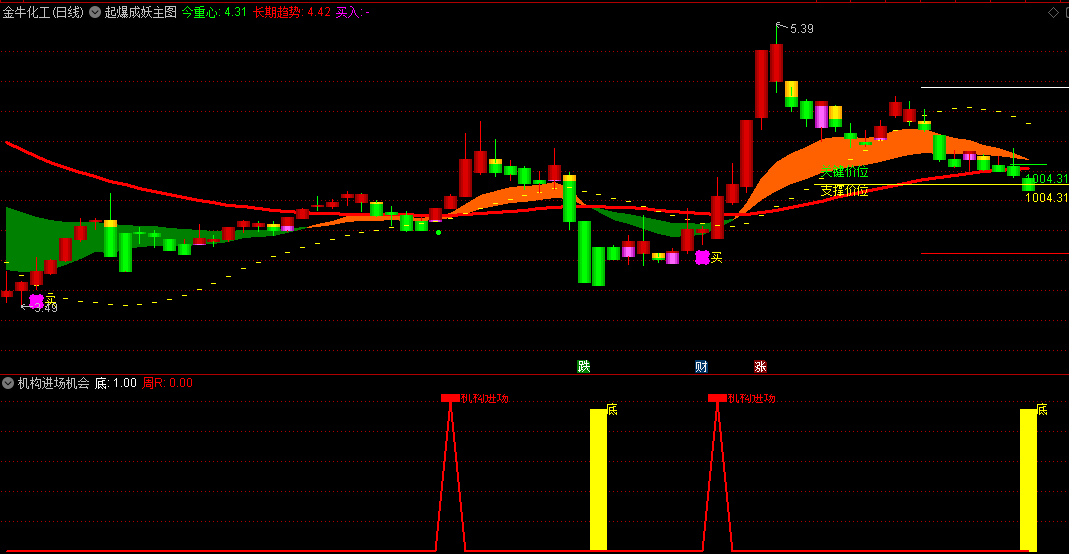 通达信起爆成妖主图与机构进场机会副图指标，结合了超跌、趋势、压力位以及大资金动向等多个因素，提供明确买卖信号