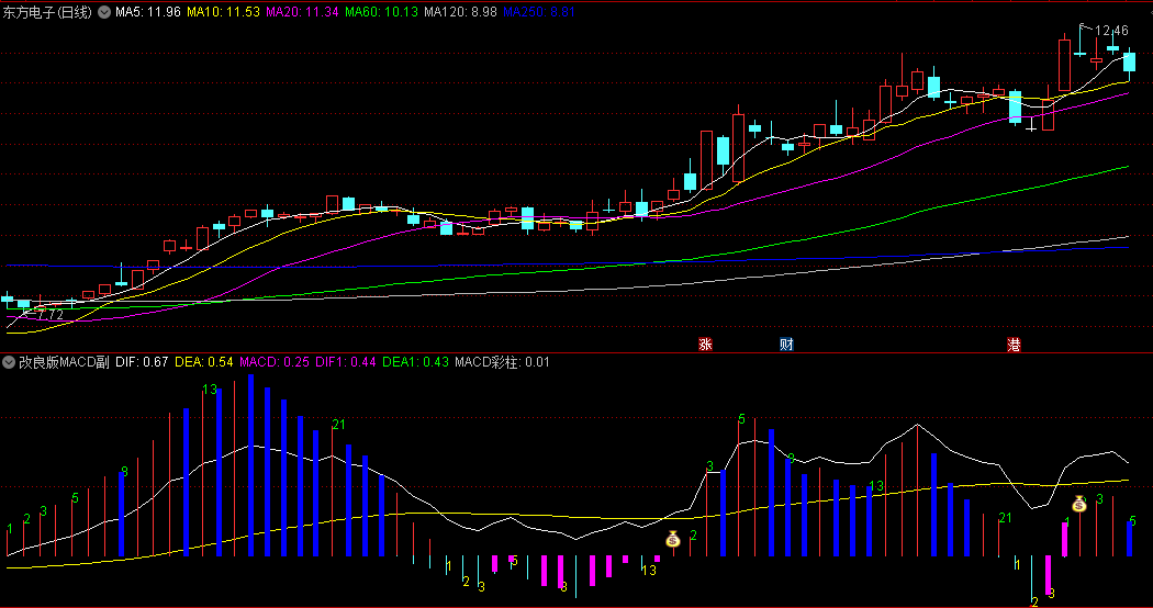 通达信斐波那契MACD副图/选股指标，融合斐波那契数列和MACD指标原理，帮助投资者识别买入时机