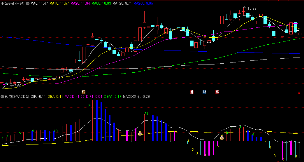 通达信斐波那契MACD副图/选股指标，融合斐波那契数列和MACD指标原理，帮助投资者识别买入时机