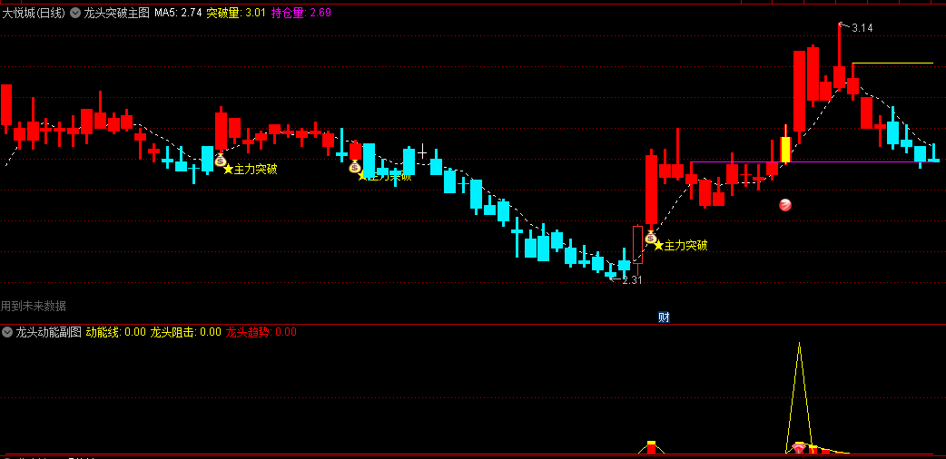 通达信【龙头突破+龙头动能】主副图选股指标，融合趋势线、压力位和资金进出信号等多种元素，捕捉市场中的龙头股突破机会