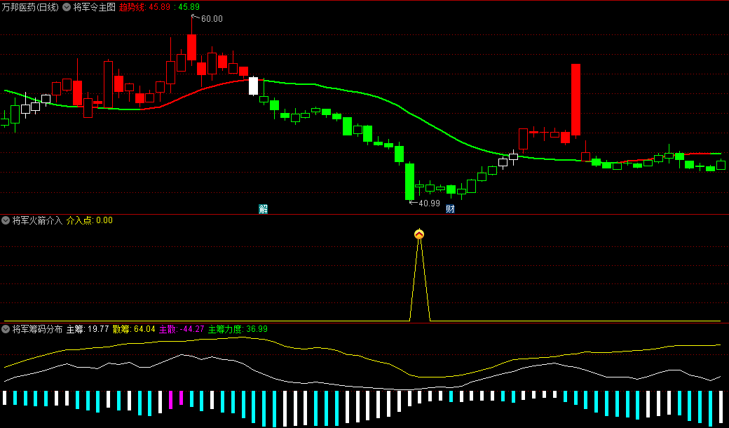 通达信【将军令】套装指标，将军令主图+将军换手率副图+将军火箭介入副图+将军筹码分布副图，压箱底抓妖组合利器！