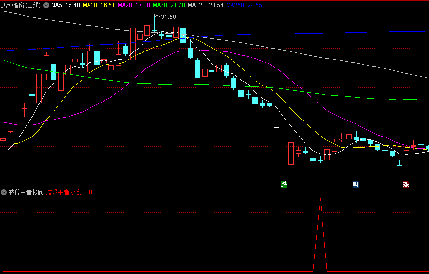 通达信波段王者抄底副图/选股指标，简单明了高胜率抄底策略，在5日交易周期内的胜率高达93%！