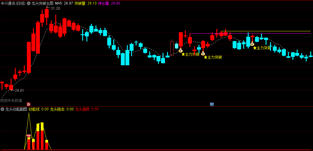 通达信【龙头突破+龙头动能】主副图选股指标，融合趋势线、压力位和资金进出信号等多种元素，捕捉市场中的龙头股突破机会