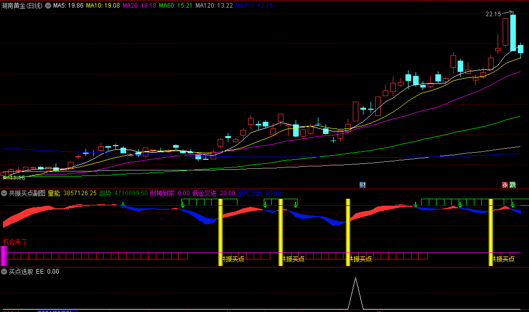 通达信的共振买点副图/选股指标，强趋势类抄底指标，趋势带、共振点和加仓点综合判断，捕捉市场强势反转点