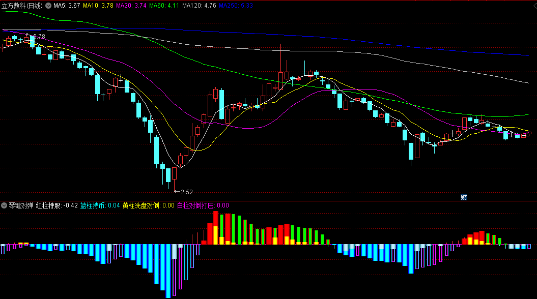 同花顺琴键对弹副图指标 黄柱洗盘对倒 白柱对倒打压 源码 效果图