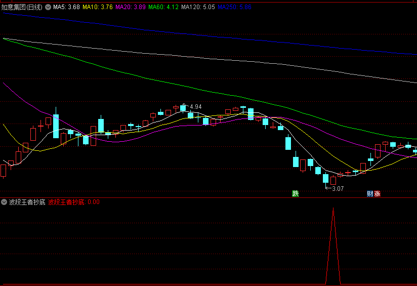 通达信波段王者抄底副图/选股指标，简单明了高胜率抄底策略，在5日交易周期内的胜率高达93%！