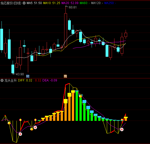 龙头主升副图/选股指标，捕捉股票市场中的龙头股和主升浪阶段，信号不多，信号出现后就有反弹行情