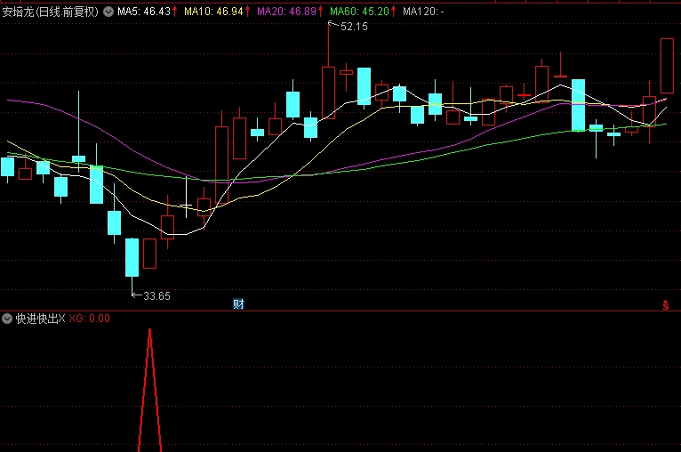 精品〖快进快出〗副图/选股指标 超级短线指标 有测评结果 无未来函数 通达信 源码