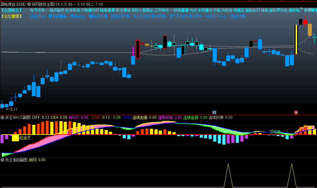 通达信妖网抓妖主图+妖王MACD副图+妖王低吸副图套装指标，帮助投资者把握市场趋势，精准地把握妖股的买卖时机