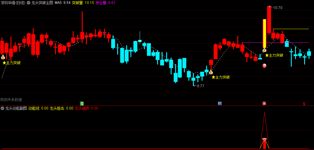 通达信【龙头突破+龙头动能】主副图选股指标，融合趋势线、压力位和资金进出信号等多种元素，捕捉市场中的龙头股突破机会