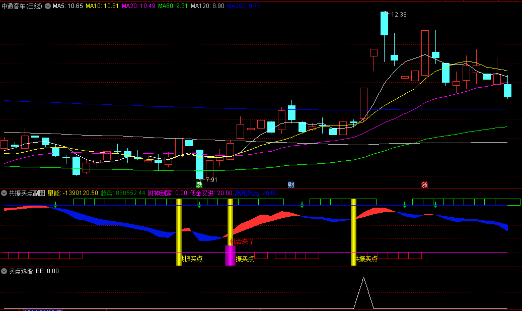 通达信的共振买点副图/选股指标，强趋势类抄底指标，趋势带、共振点和加仓点综合判断，捕捉市场强势反转点