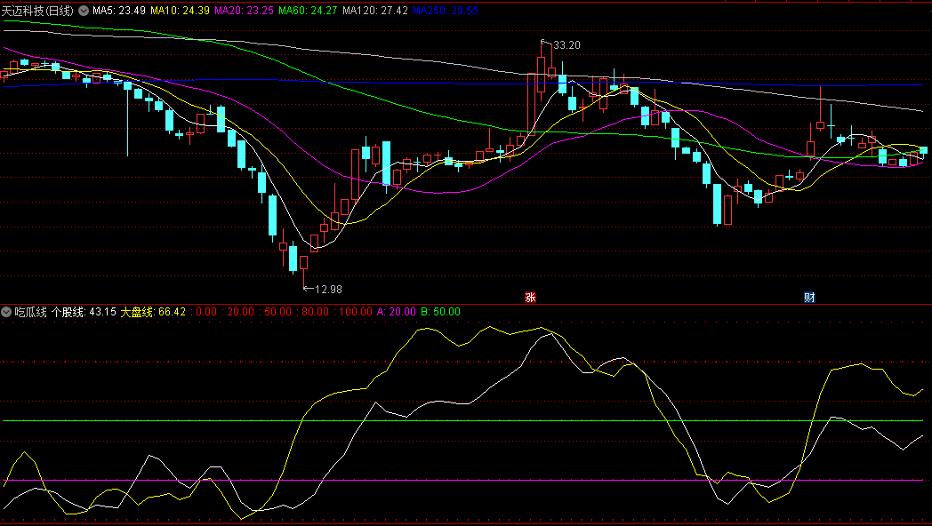 同花顺吃瓜线副图指标 参考个股线和大盘线找顶底 源码 效果图