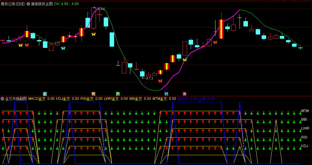 通达信【首板抓妖+金叉共振】主副图选股指标，融合了均线金叉共振以及首日涨停战法，捕捉那些具有潜在上涨动力的股票