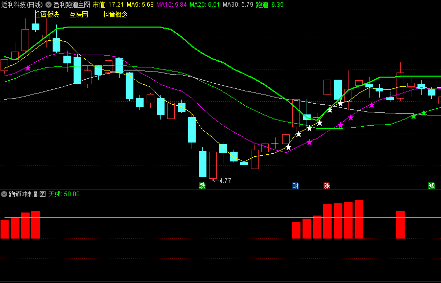 通达信盈利跑道主图/副图指标，用于辅助投资者判断股票强势状态的工具，介入形成了强势状态的强势股！