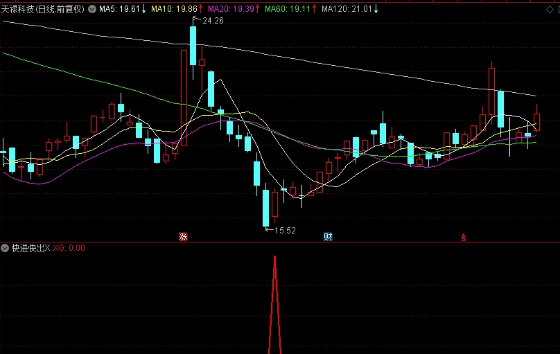 精品〖快进快出〗副图/选股指标 超级短线指标 有测评结果 无未来函数 通达信 源码