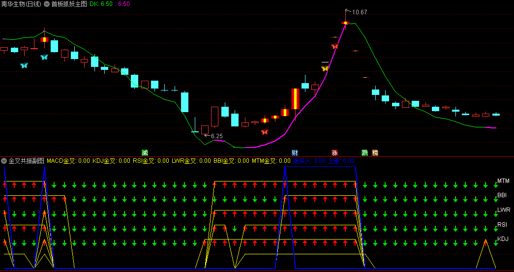 通达信【首板抓妖+金叉共振】主副图选股指标，融合了均线金叉共振以及首日涨停战法，捕捉那些具有潜在上涨动力的股票