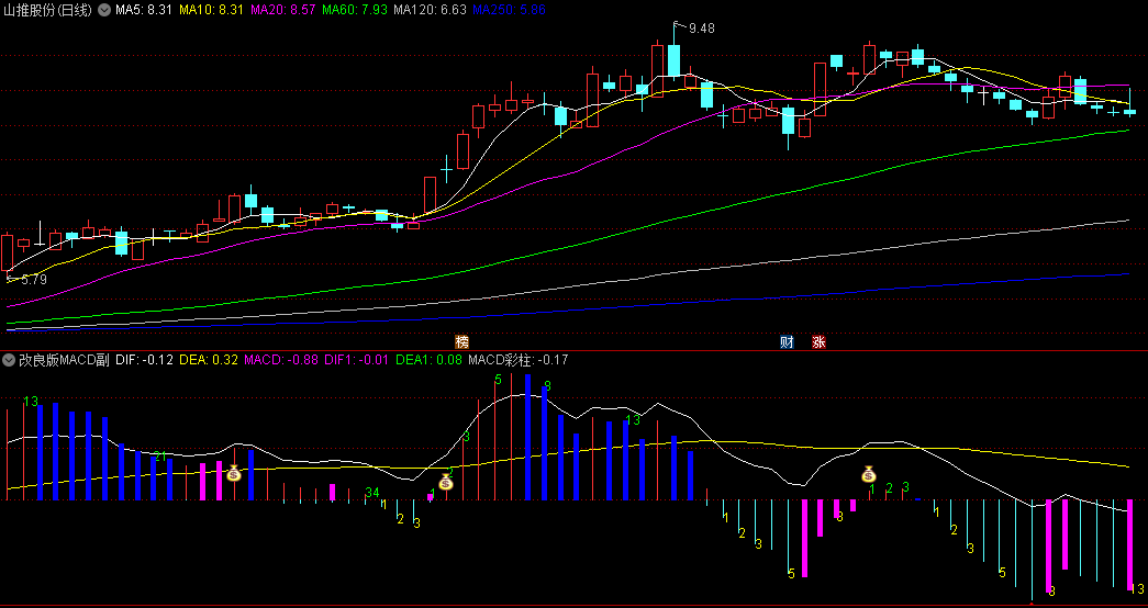 通达信斐波那契MACD副图/选股指标，融合斐波那契数列和MACD指标原理，帮助投资者识别买入时机