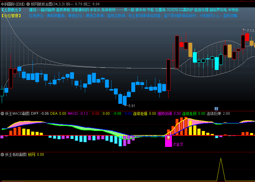 通达信妖网抓妖主图+妖王MACD副图+妖王低吸副图套装指标，帮助投资者把握市场趋势，精准地把握妖股的买卖时机