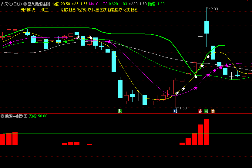 通达信盈利跑道主图/副图指标，用于辅助投资者判断股票强势状态的工具，介入形成了强势状态的强势股！
