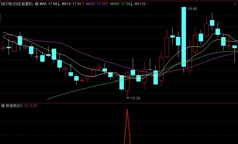 精品〖快进快出〗副图/选股指标 超级短线指标 有测评结果 无未来函数 通达信 源码