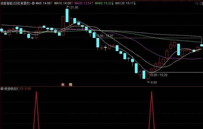 精品〖快进快出〗副图/选股指标 超级短线指标 有测评结果 无未来函数 通达信 源码