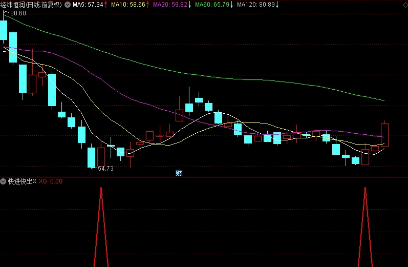精品〖快进快出〗副图/选股指标 超级短线指标 有测评结果 无未来函数 通达信 源码