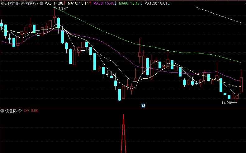 精品〖快进快出〗副图/选股指标 超级短线指标 有测评结果 无未来函数 通达信 源码