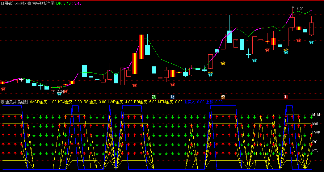 通达信【首板抓妖+金叉共振】主副图选股指标，融合了均线金叉共振以及首日涨停战法，捕捉那些具有潜在上涨动力的股票