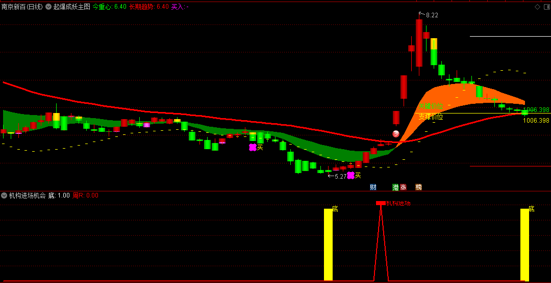 通达信起爆成妖主图与机构进场机会副图指标，结合了超跌、趋势、压力位以及大资金动向等多个因素，提供明确买卖信号