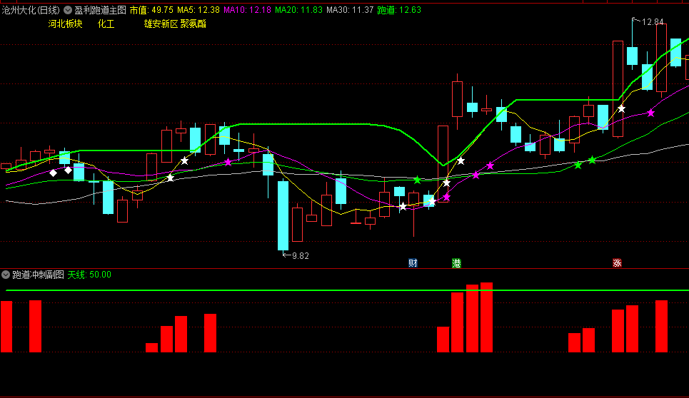 通达信盈利跑道主图/副图指标，用于辅助投资者判断股票强势状态的工具，介入形成了强势状态的强势股！