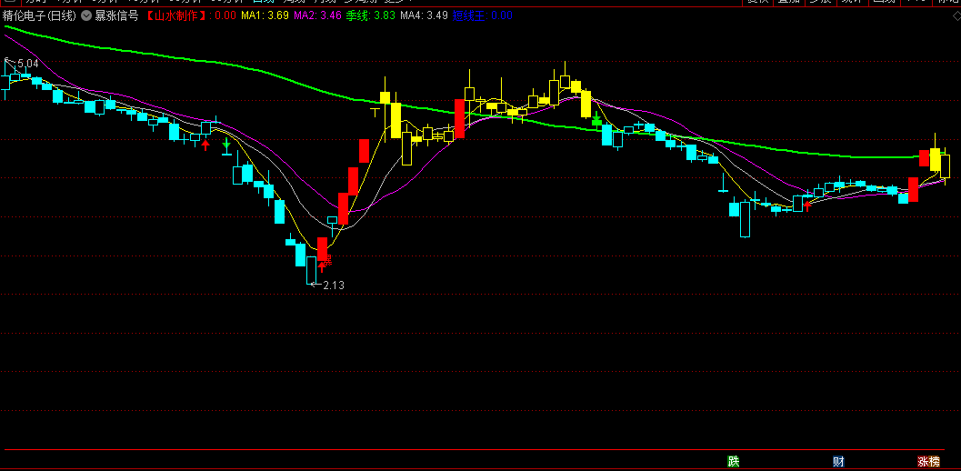 红箭头+暴字容易走出妖状态的暴涨信号副图公式