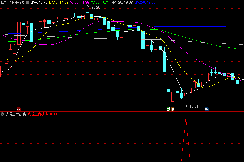通达信波段王者抄底副图/选股指标，简单明了高胜率抄底策略，在5日交易周期内的胜率高达93%！