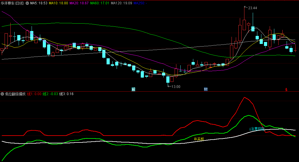 通达信低位翻倍擒妖副图/选股指标，结合了价动能趋势三线和筹码分析等多种方法，实现妖买信号与顶点信号的预警