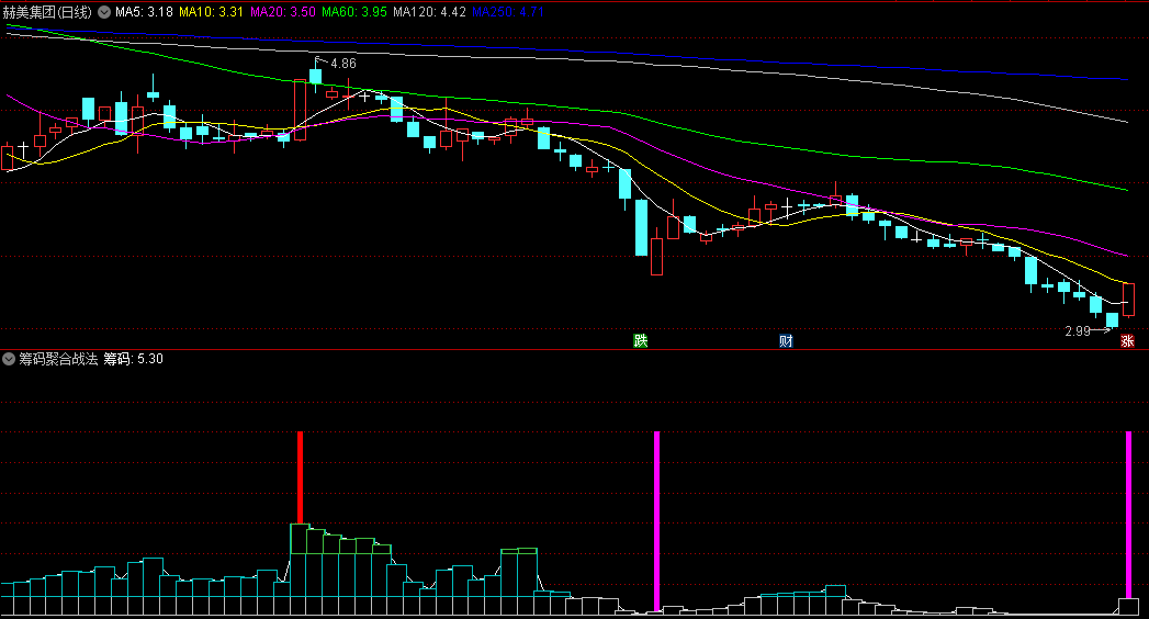 通达信筹码聚合战法副图/选股指标，通过量能指标的变化，利用色块来区分不同的量能强度，指导买卖决策