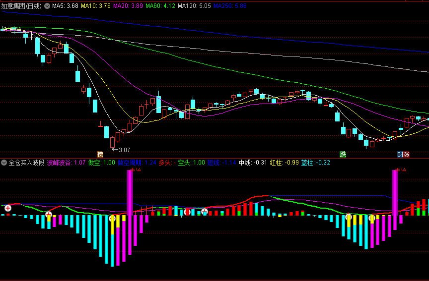 〖全仓买入波段〗副图指标 只用于macd零轴上方买入 零轴下超跌买入也非常好 无未来 通达信 源码
