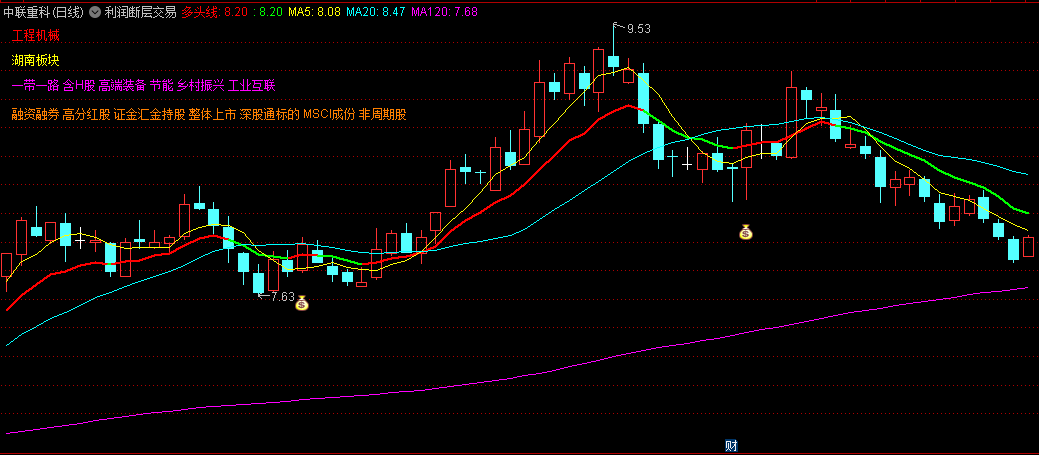 通达信利润断层交易主图/选股指标，帮助识别利润断层交易机会，判断最佳买点，并筛选出符合业绩预升概念的个股