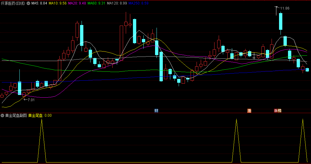 〖黄金尾盘战法〗副图排序选股指标 只做首名 次日股价冲高卖出 傻瓜式操作 通达信 源码